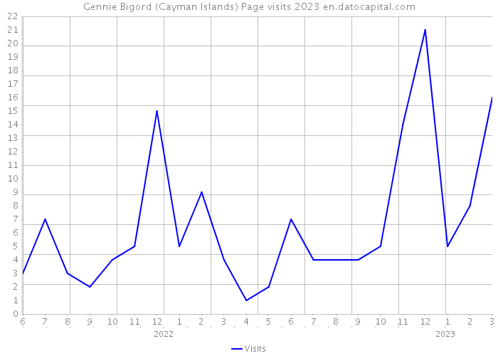 Gennie Bigord (Cayman Islands) Page visits 2023 