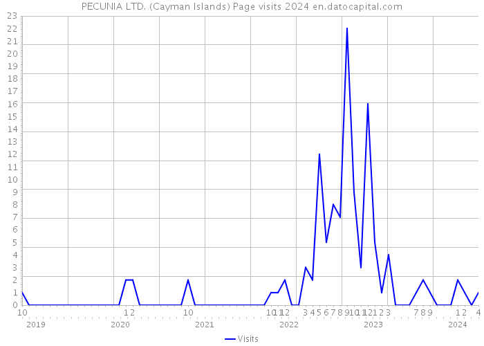 PECUNIA LTD. (Cayman Islands) Page visits 2024 