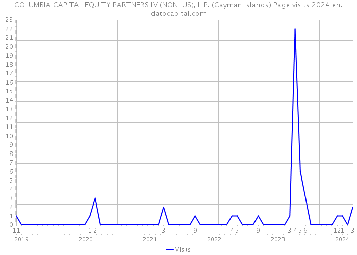 COLUMBIA CAPITAL EQUITY PARTNERS IV (NON-US), L.P. (Cayman Islands) Page visits 2024 