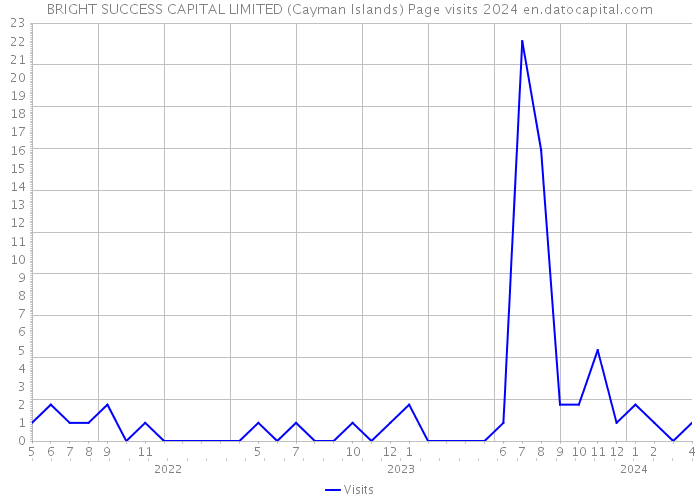 BRIGHT SUCCESS CAPITAL LIMITED (Cayman Islands) Page visits 2024 