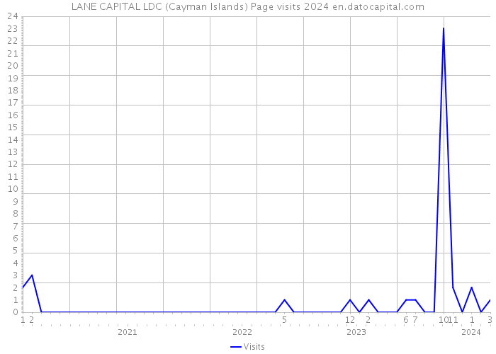 LANE CAPITAL LDC (Cayman Islands) Page visits 2024 