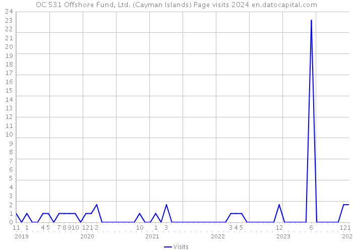 OC 531 Offshore Fund, Ltd. (Cayman Islands) Page visits 2024 
