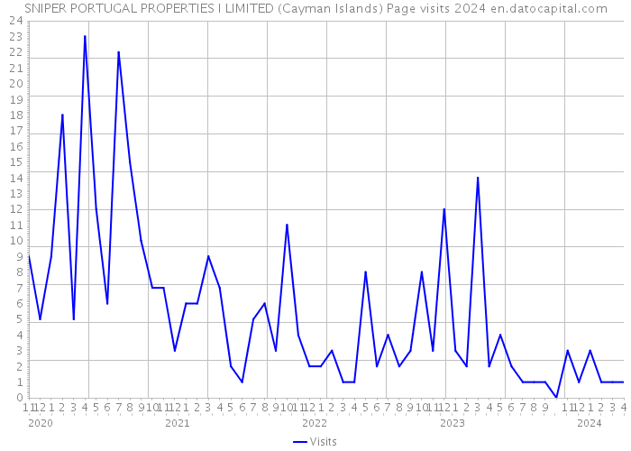 SNIPER PORTUGAL PROPERTIES I LIMITED (Cayman Islands) Page visits 2024 