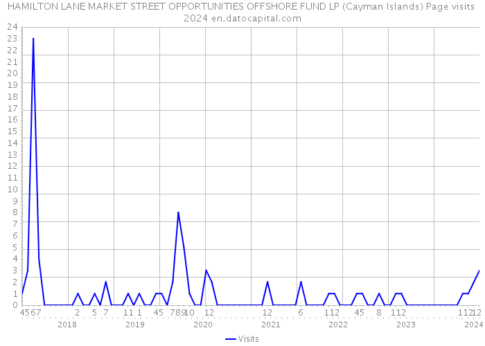 HAMILTON LANE MARKET STREET OPPORTUNITIES OFFSHORE FUND LP (Cayman Islands) Page visits 2024 