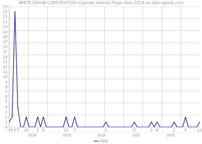 WHITE CRANE CORPORATION (Cayman Islands) Page visits 2024 