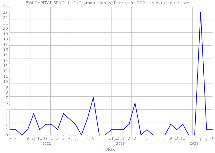 EWI CAPITAL SPAC I LLC (Cayman Islands) Page visits 2024 