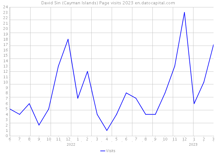 David Sin (Cayman Islands) Page visits 2023 