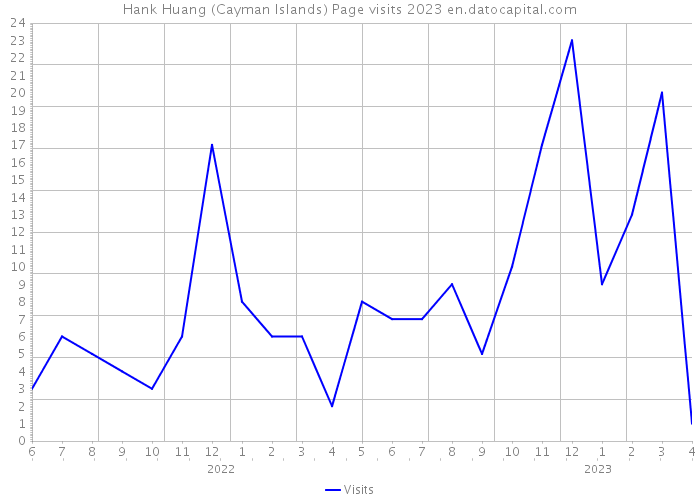 Hank Huang (Cayman Islands) Page visits 2023 