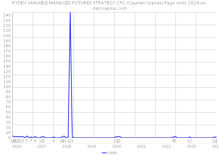 RYDEX VARIABLE MANAGED FUTURES STRATEGY CFC (Cayman Islands) Page visits 2024 