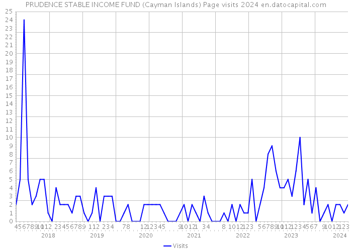 PRUDENCE STABLE INCOME FUND (Cayman Islands) Page visits 2024 