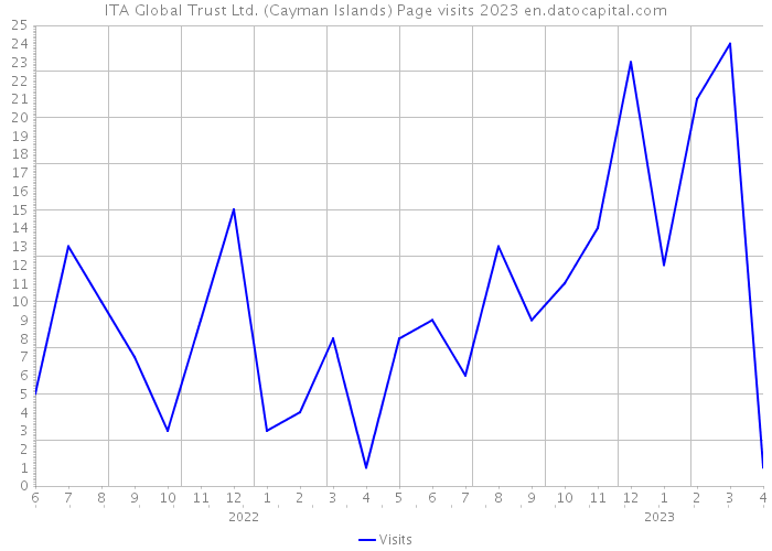 ITA Global Trust Ltd. (Cayman Islands) Page visits 2023 
