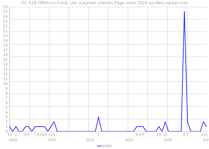 OC 528 Offshore Fund, Ltd. (Cayman Islands) Page visits 2024 