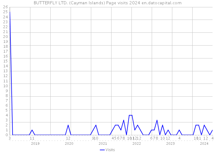 BUTTERFLY LTD. (Cayman Islands) Page visits 2024 