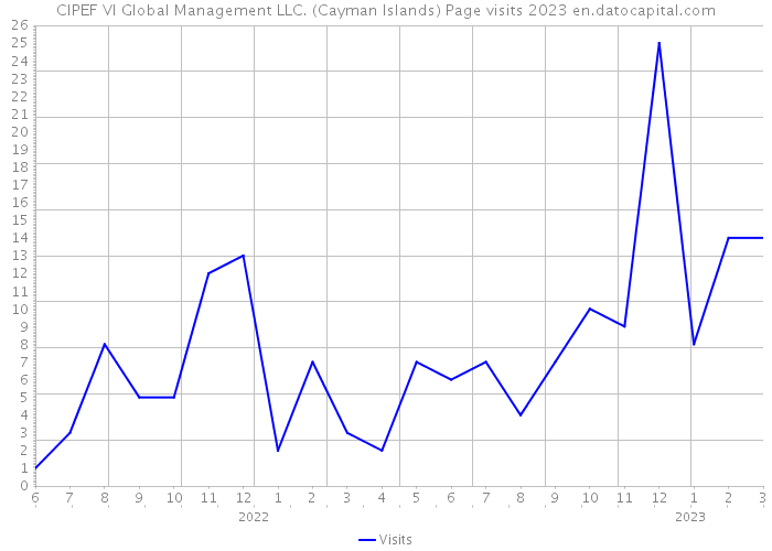 CIPEF VI Global Management LLC. (Cayman Islands) Page visits 2023 