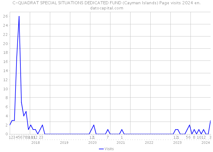 C-QUADRAT SPECIAL SITUATIONS DEDICATED FUND (Cayman Islands) Page visits 2024 