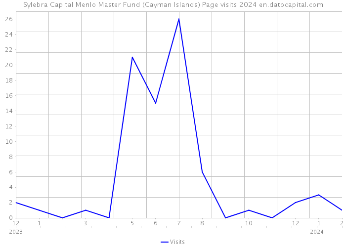 Sylebra Capital Menlo Master Fund (Cayman Islands) Page visits 2024 