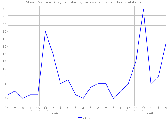 Steven Manning (Cayman Islands) Page visits 2023 