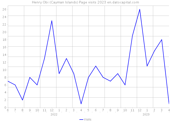 Henry Obi (Cayman Islands) Page visits 2023 