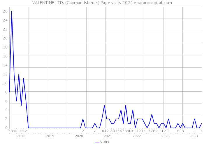 VALENTINE LTD. (Cayman Islands) Page visits 2024 