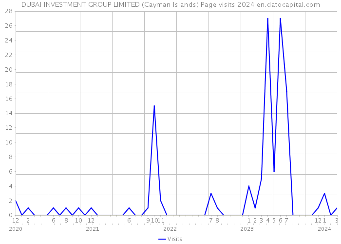 DUBAI INVESTMENT GROUP LIMITED (Cayman Islands) Page visits 2024 