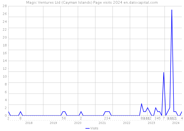 Magic Ventures Ltd (Cayman Islands) Page visits 2024 