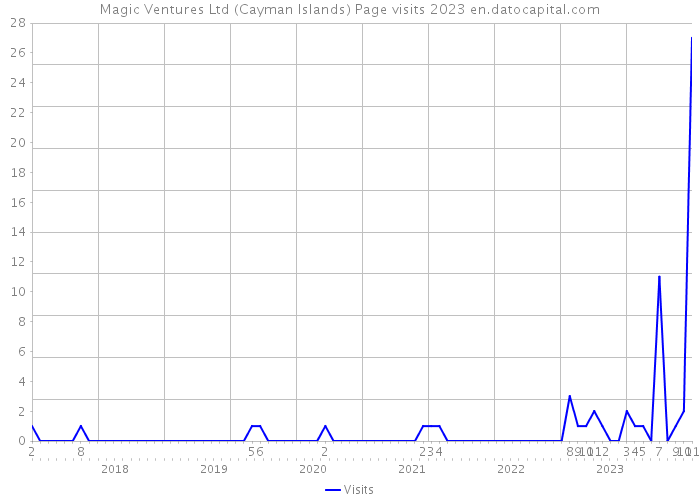 Magic Ventures Ltd (Cayman Islands) Page visits 2023 
