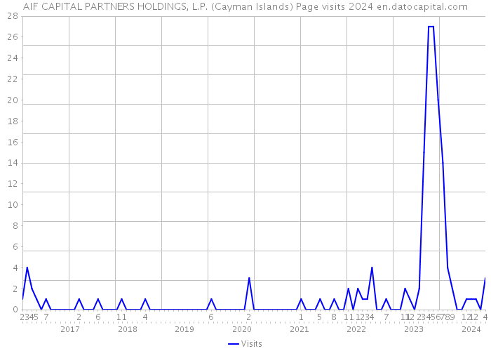 AIF CAPITAL PARTNERS HOLDINGS, L.P. (Cayman Islands) Page visits 2024 