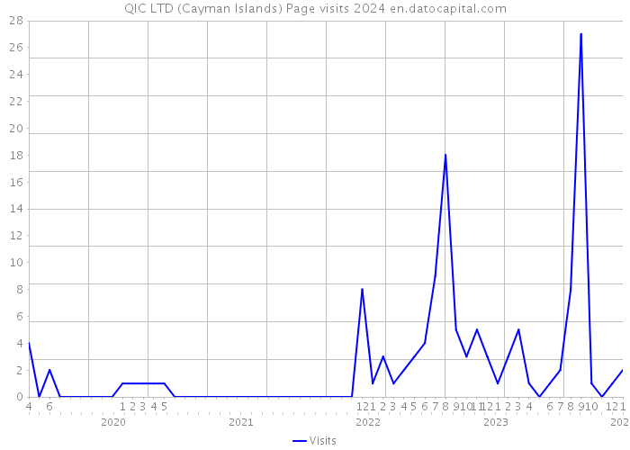 QIC LTD (Cayman Islands) Page visits 2024 