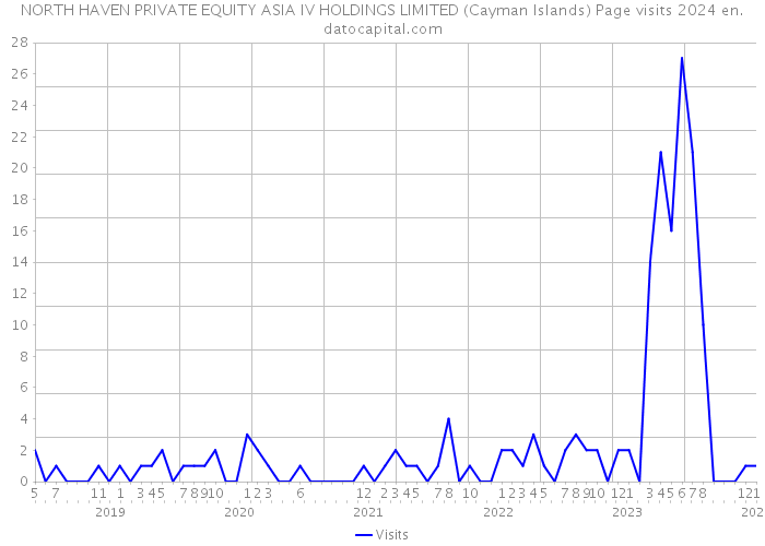 NORTH HAVEN PRIVATE EQUITY ASIA IV HOLDINGS LIMITED (Cayman Islands) Page visits 2024 
