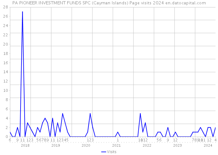 PA PIONEER INVESTMENT FUNDS SPC (Cayman Islands) Page visits 2024 