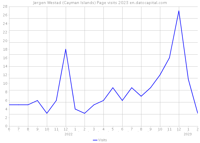 Jørgen Westad (Cayman Islands) Page visits 2023 