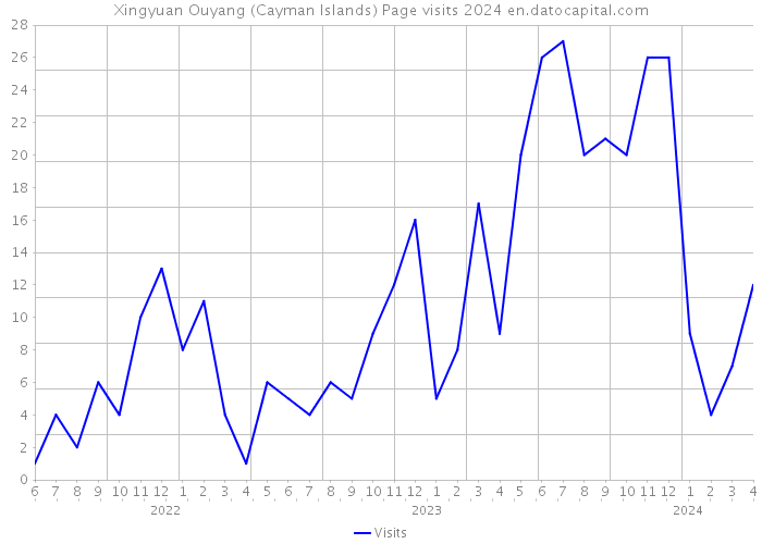 Xingyuan Ouyang (Cayman Islands) Page visits 2024 