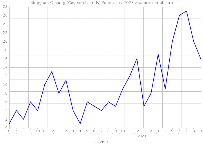Xingyuan Ouyang (Cayman Islands) Page visits 2023 