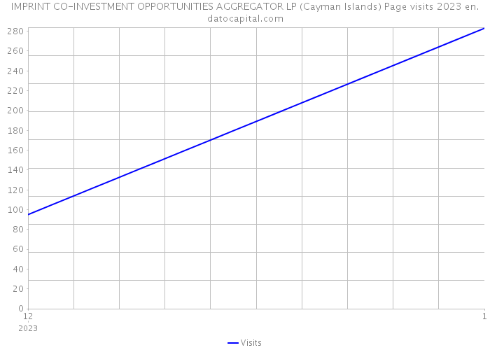 IMPRINT CO-INVESTMENT OPPORTUNITIES AGGREGATOR LP (Cayman Islands) Page visits 2023 