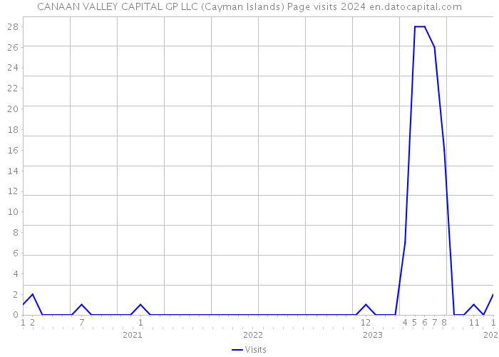 CANAAN VALLEY CAPITAL GP LLC (Cayman Islands) Page visits 2024 