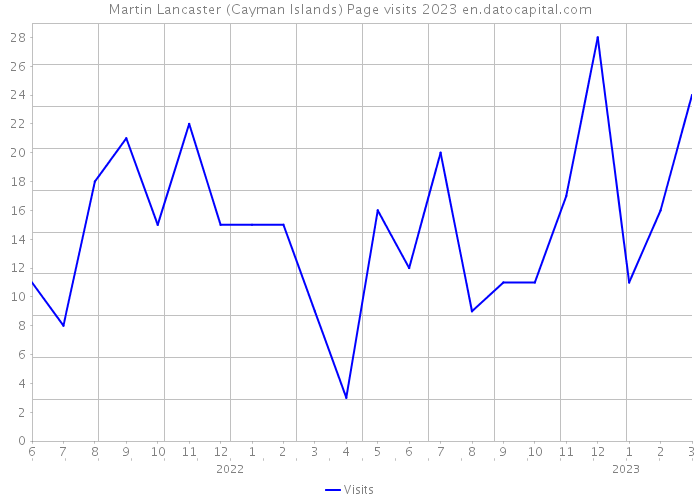 Martin Lancaster (Cayman Islands) Page visits 2023 