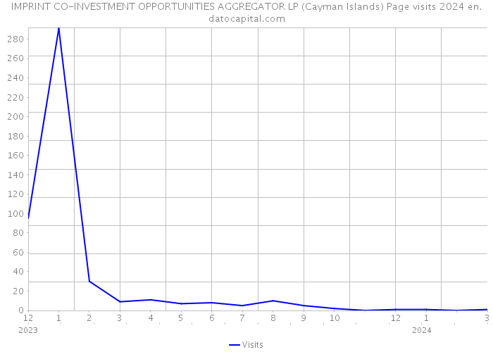 IMPRINT CO-INVESTMENT OPPORTUNITIES AGGREGATOR LP (Cayman Islands) Page visits 2024 