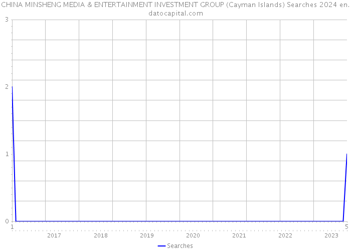 CHINA MINSHENG MEDIA & ENTERTAINMENT INVESTMENT GROUP (Cayman Islands) Searches 2024 