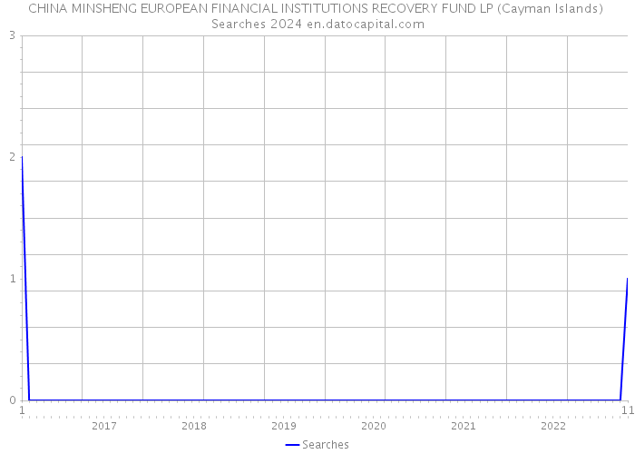 CHINA MINSHENG EUROPEAN FINANCIAL INSTITUTIONS RECOVERY FUND LP (Cayman Islands) Searches 2024 