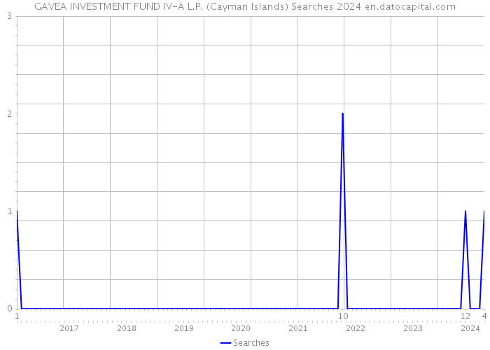 GAVEA INVESTMENT FUND IV-A L.P. (Cayman Islands) Searches 2024 