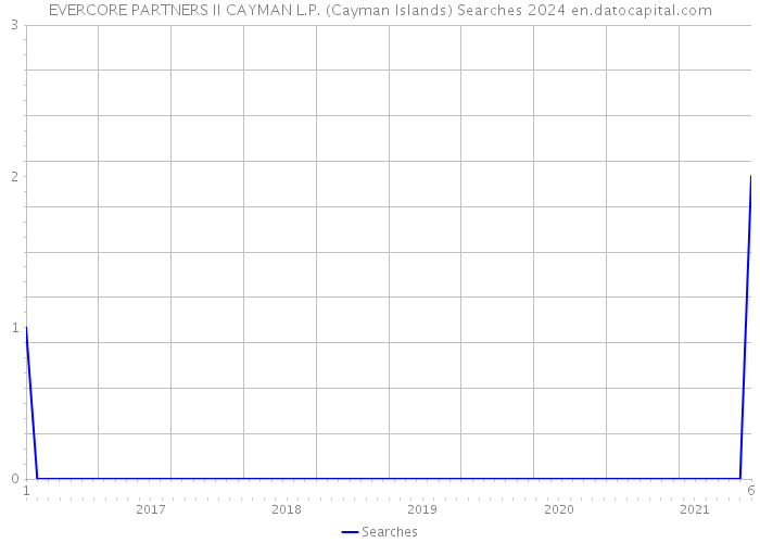 EVERCORE PARTNERS II CAYMAN L.P. (Cayman Islands) Searches 2024 