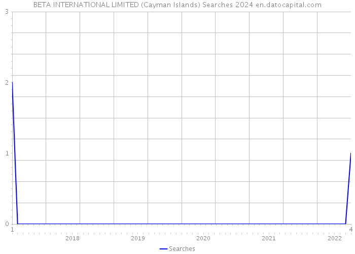 BETA INTERNATIONAL LIMITED (Cayman Islands) Searches 2024 
