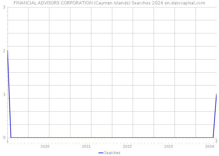 FINANCIAL ADVISORS CORPORATION (Cayman Islands) Searches 2024 