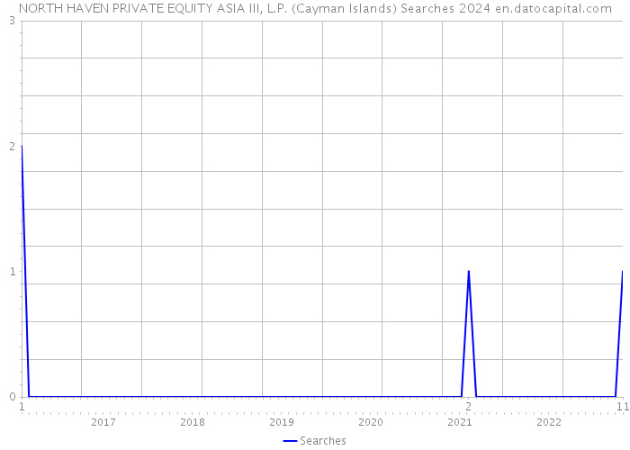 NORTH HAVEN PRIVATE EQUITY ASIA III, L.P. (Cayman Islands) Searches 2024 