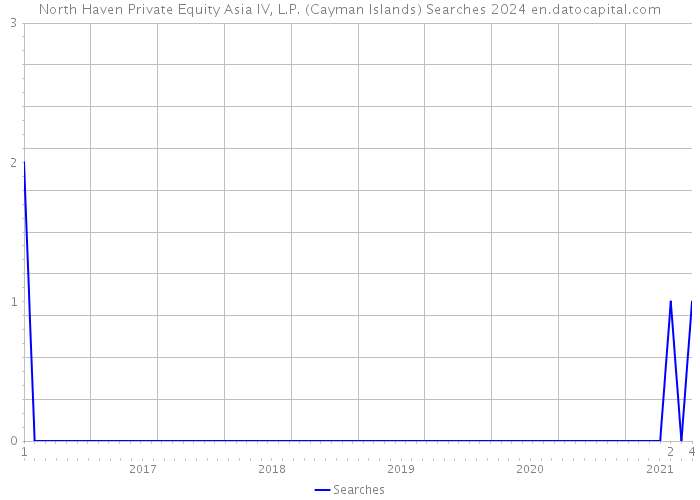 North Haven Private Equity Asia IV, L.P. (Cayman Islands) Searches 2024 