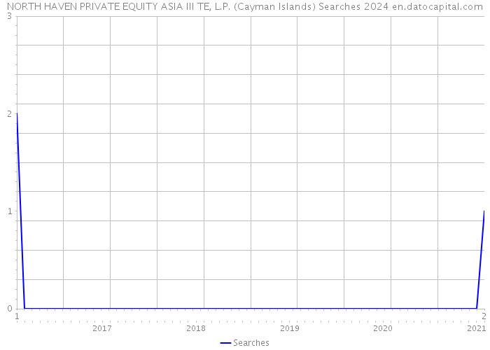 NORTH HAVEN PRIVATE EQUITY ASIA III TE, L.P. (Cayman Islands) Searches 2024 