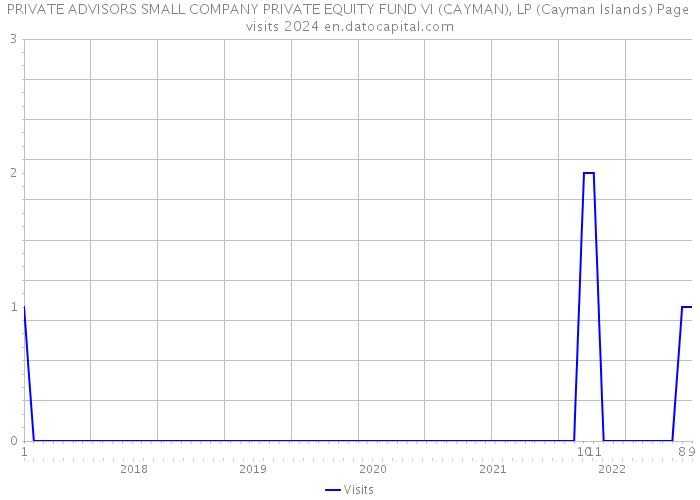 PRIVATE ADVISORS SMALL COMPANY PRIVATE EQUITY FUND VI (CAYMAN), LP (Cayman Islands) Page visits 2024 