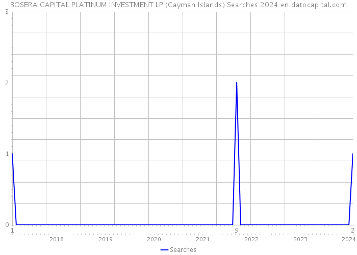 BOSERA CAPITAL PLATINUM INVESTMENT LP (Cayman Islands) Searches 2024 