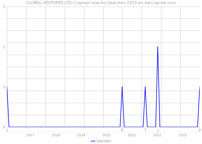 GLOBAL VENTURES LTD (Cayman Islands) Searches 2024 