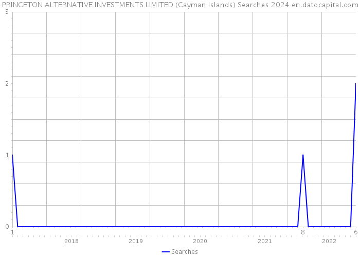 PRINCETON ALTERNATIVE INVESTMENTS LIMITED (Cayman Islands) Searches 2024 